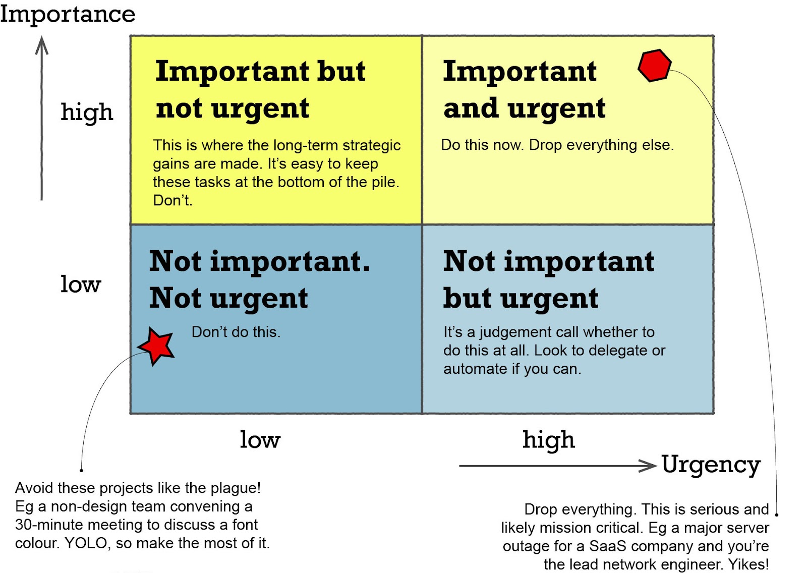 Important Urgent Quadrant – Get More Done in Less Time with the Eisenhower Matrix