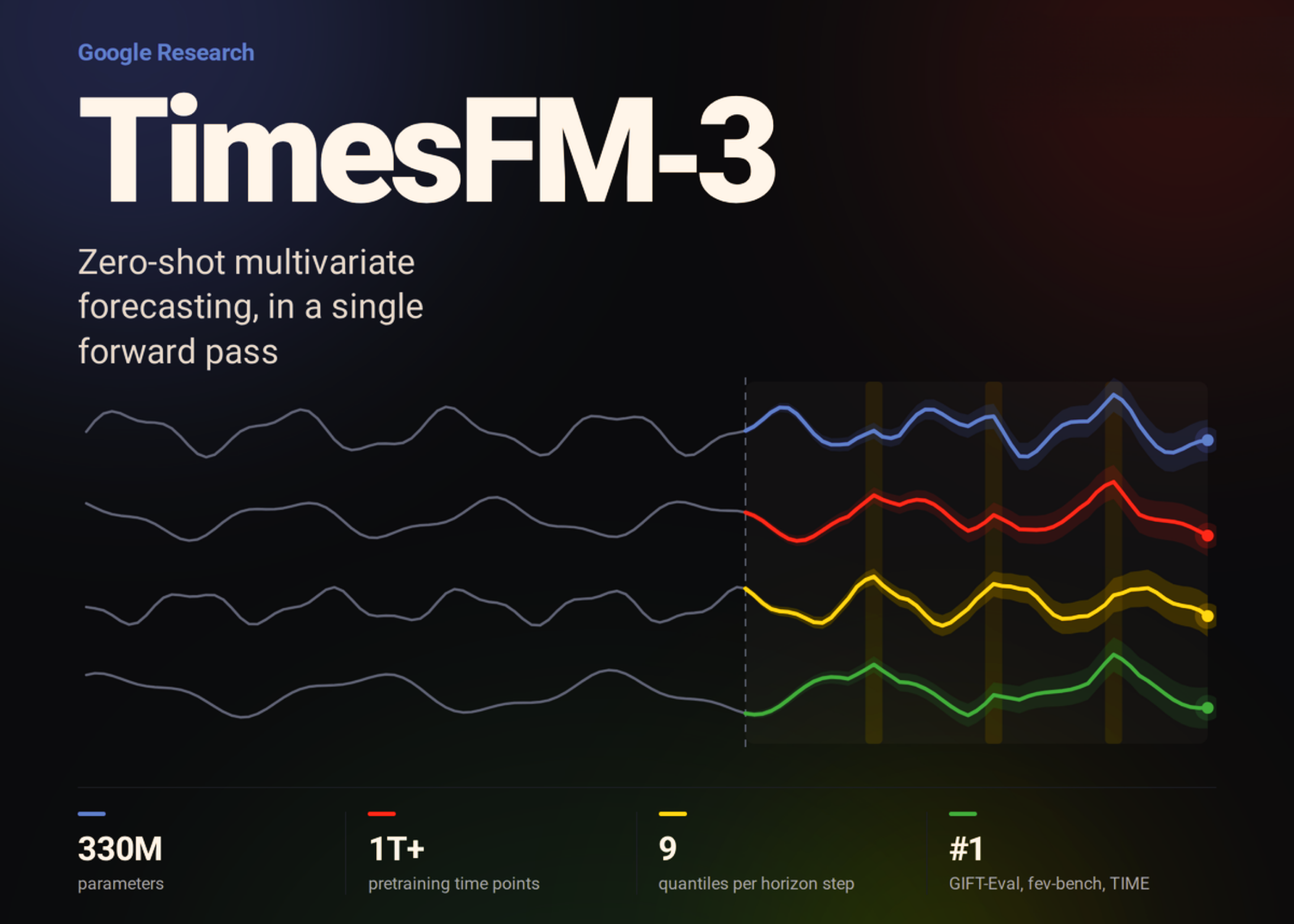 Google’s TimesFM-3: Smarter Forecasting for Malaysian SMEs — featured image